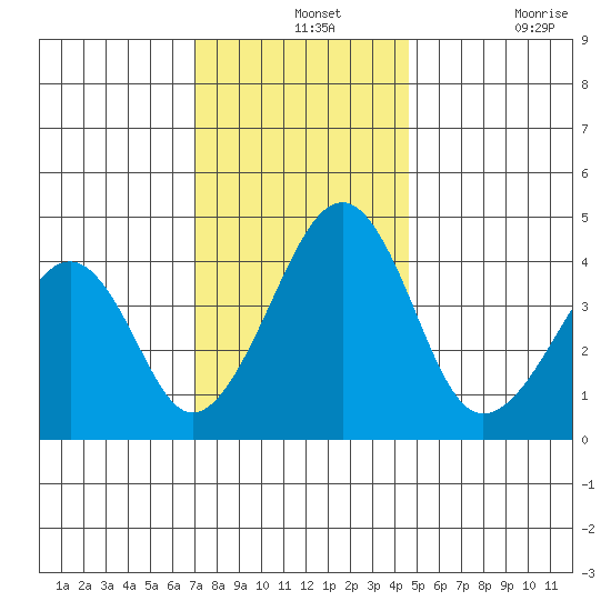 Sluice Creek tide chart for Saturday, December 2, 2023