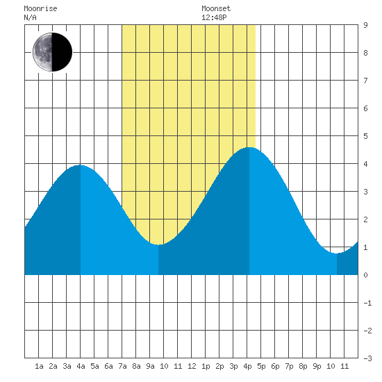 Sluice Creek tide chart for Tuesday, December 5, 2023