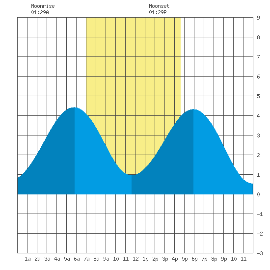 Sluice Creek tide chart for Thursday, December 7, 2023