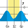Sluice Creek tide chart for Thursday, December 7, 2023