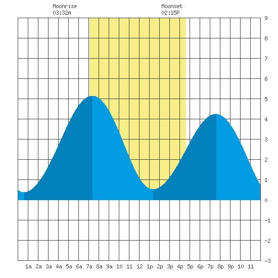 Sluice Creek tide chart for Saturday, December 9, 2023