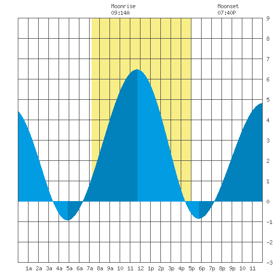 Sluice Creek tide chart for Saturday, January 13, 2024