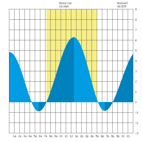 Sluice Creek tide chart for Sunday, January 14, 2024