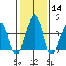 Sluice Creek tide chart for Sunday, January 14, 2024