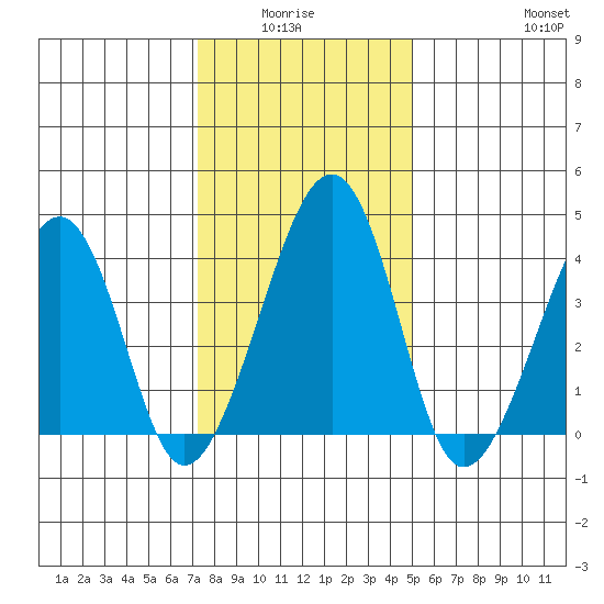 Sluice Creek tide chart for Monday, January 15, 2024