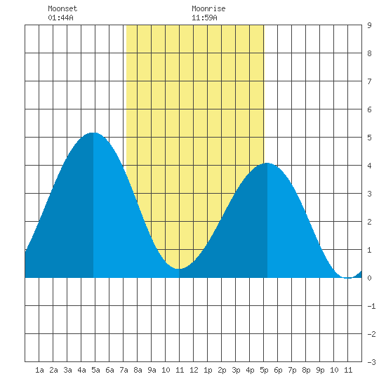 Sluice Creek tide chart for Friday, January 19, 2024