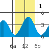 Sluice Creek tide chart for Monday, January 1, 2024