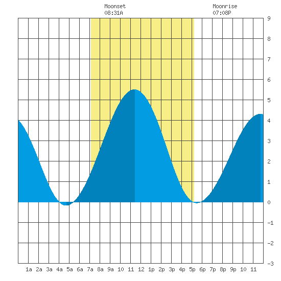 Sluice Creek tide chart for Saturday, January 27, 2024