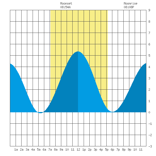 Sluice Creek tide chart for Sunday, January 28, 2024