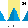 Sluice Creek tide chart for Sunday, January 28, 2024