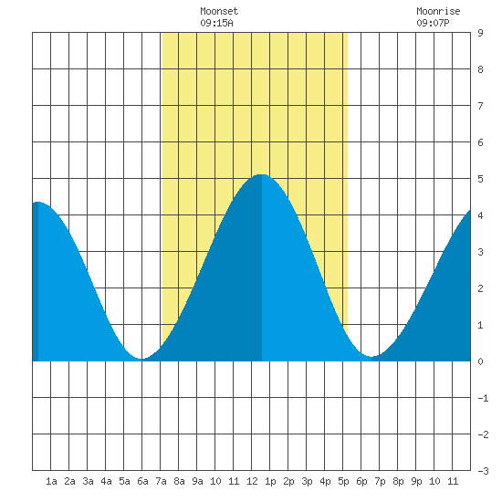 Sluice Creek tide chart for Monday, January 29, 2024
