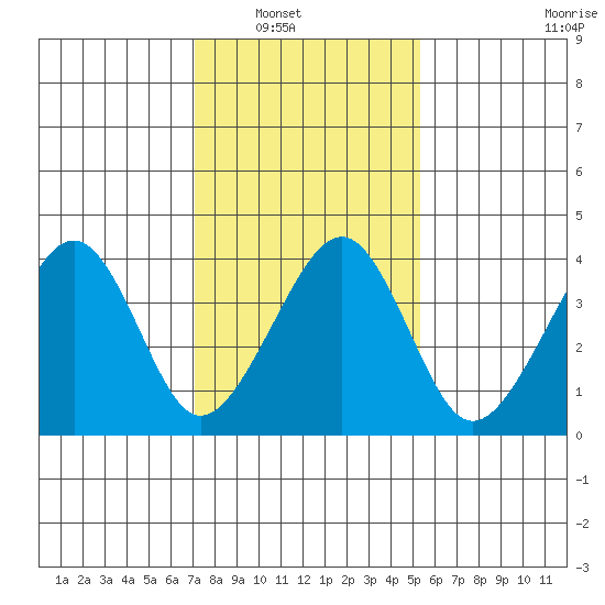 Sluice Creek tide chart for Wednesday, January 31, 2024