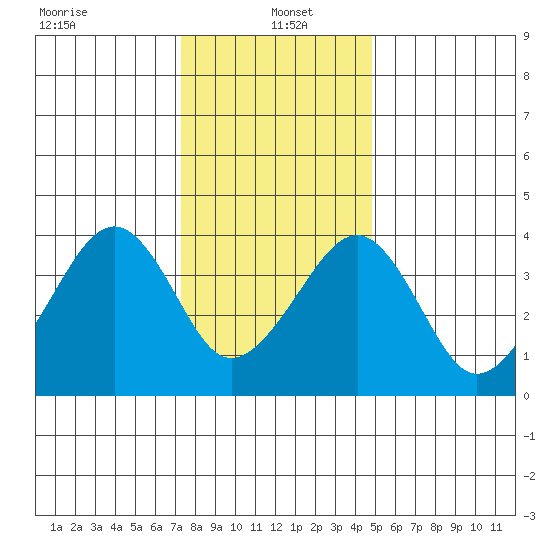 Sluice Creek tide chart for Thursday, January 4, 2024