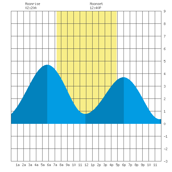 Sluice Creek tide chart for Saturday, January 6, 2024
