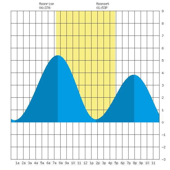Sluice Creek tide chart for Monday, January 8, 2024