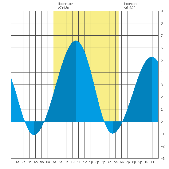 Sluice Creek tide chart for Saturday, February 10, 2024