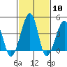 Sluice Creek tide chart for Saturday, February 10, 2024