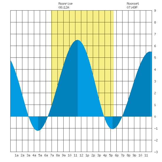 Sluice Creek tide chart for Sunday, February 11, 2024