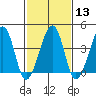 Sluice Creek tide chart for Tuesday, February 13, 2024