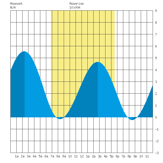Sluice Creek tide chart for Thursday, February 15, 2024