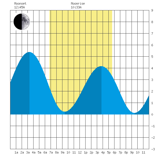 Sluice Creek tide chart for Friday, February 16, 2024