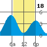 Sluice Creek tide chart for Sunday, February 18, 2024