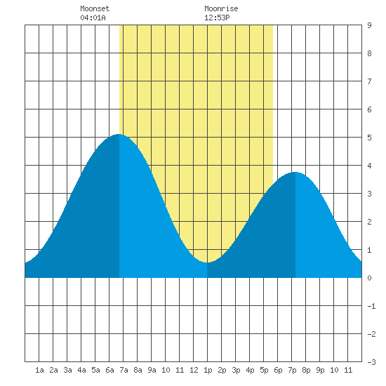 Sluice Creek tide chart for Monday, February 19, 2024