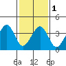 Sluice Creek tide chart for Thursday, February 1, 2024