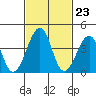 Sluice Creek tide chart for Friday, February 23, 2024