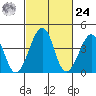 Sluice Creek tide chart for Saturday, February 24, 2024