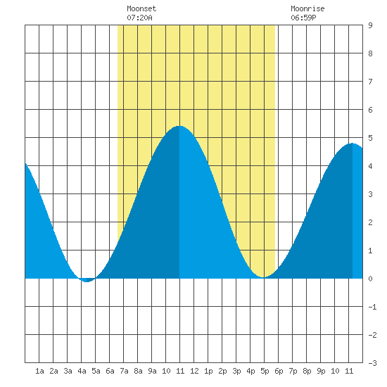 Sluice Creek tide chart for Sunday, February 25, 2024