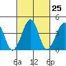 Sluice Creek tide chart for Sunday, February 25, 2024