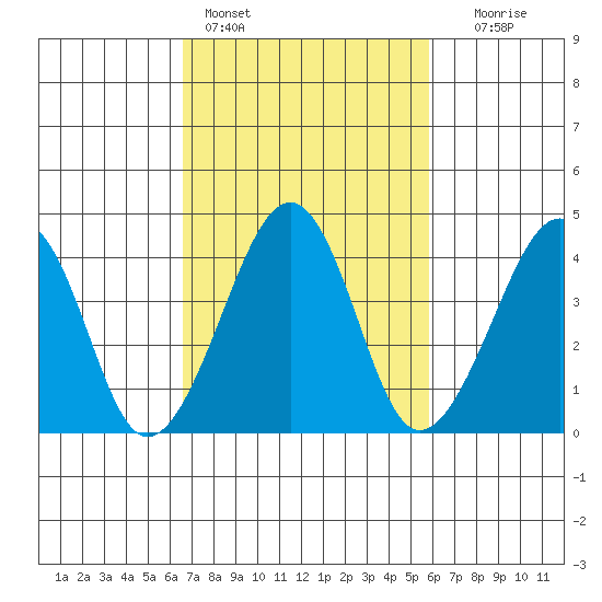 Sluice Creek tide chart for Monday, February 26, 2024