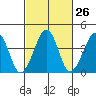 Sluice Creek tide chart for Monday, February 26, 2024