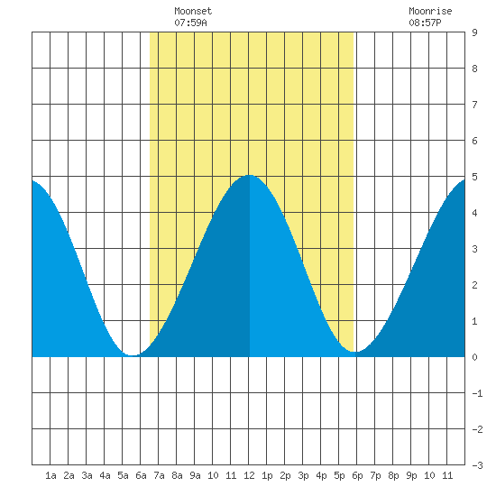 Sluice Creek tide chart for Tuesday, February 27, 2024