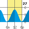 Sluice Creek tide chart for Tuesday, February 27, 2024
