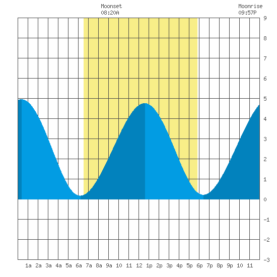 Sluice Creek tide chart for Wednesday, February 28, 2024