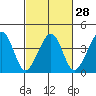 Sluice Creek tide chart for Wednesday, February 28, 2024