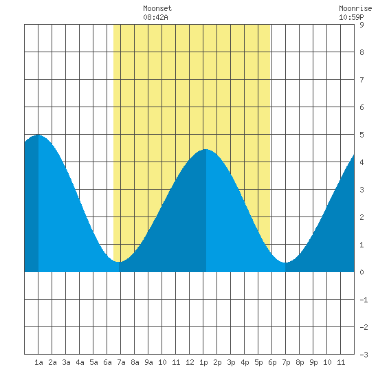 Sluice Creek tide chart for Thursday, February 29, 2024
