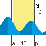 Sluice Creek tide chart for Saturday, February 3, 2024