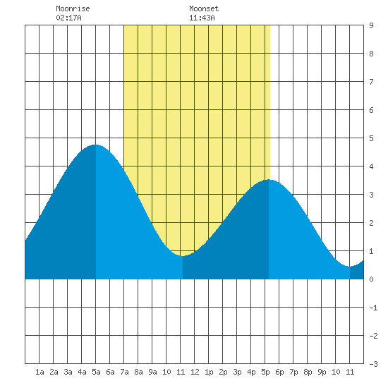Sluice Creek tide chart for Sunday, February 4, 2024