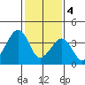Sluice Creek tide chart for Sunday, February 4, 2024