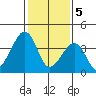 Sluice Creek tide chart for Monday, February 5, 2024