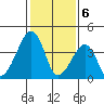 Sluice Creek tide chart for Tuesday, February 6, 2024