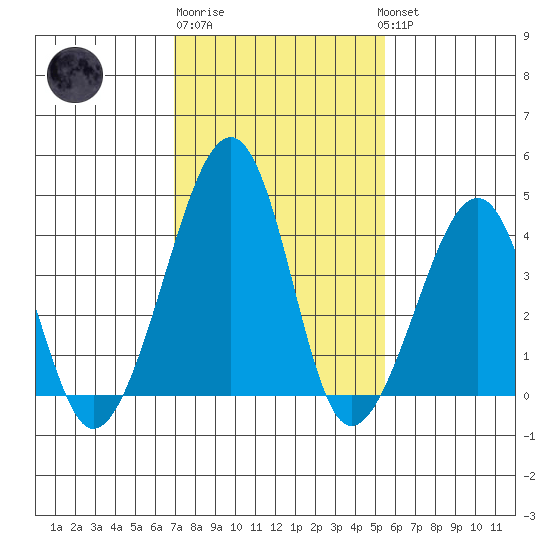 Sluice Creek tide chart for Friday, February 9, 2024