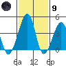 Sluice Creek tide chart for Friday, February 9, 2024