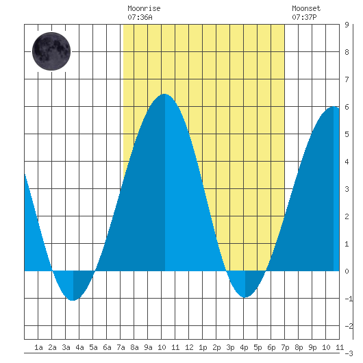 Sluice Creek tide chart for Sunday, March 10, 2024