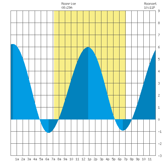 Sluice Creek tide chart for Tuesday, March 12, 2024