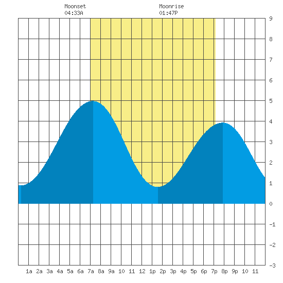 Sluice Creek tide chart for Tuesday, March 19, 2024