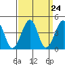 Sluice Creek tide chart for Sunday, March 24, 2024